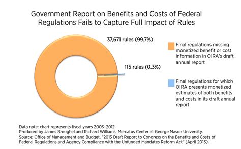 Government Report On Benefits And Costs Of Federal Regulations Fails To