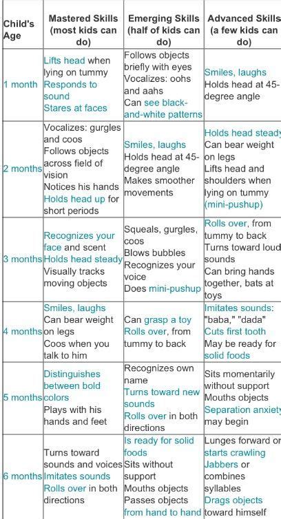 1 6 Month Baby Milestone Chart Great Resource From