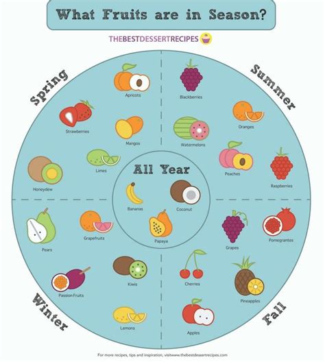 Your Seasonal Fruit Chart Fruit Season Chart Fruit In Season Season