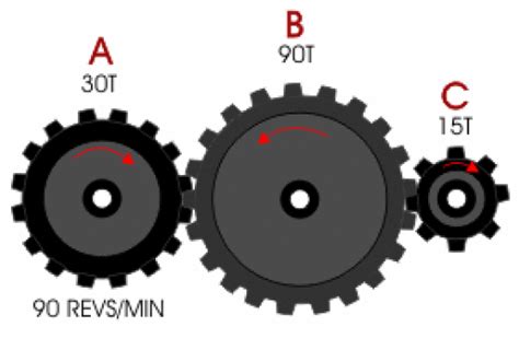 Uk Gears And Ratios