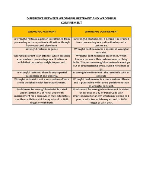 Difference Between Wrongful Restraint And Wrongful Confinement Pdf