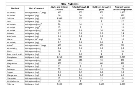 Daily Value Chart For Vitamins And Minerals Chart Walls