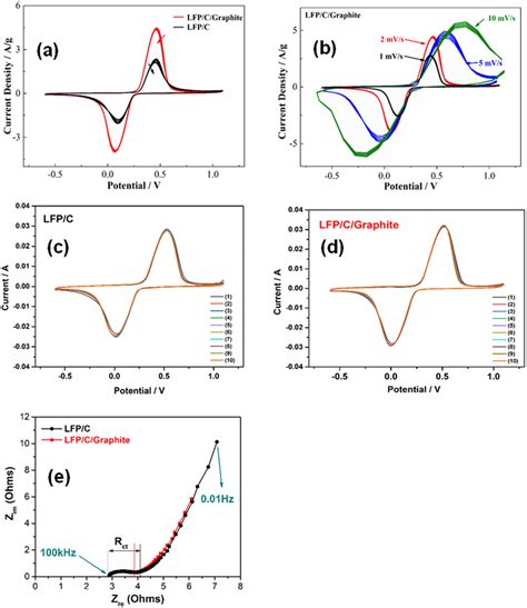 A Cv Curves Of Lfp C And Lfp C Graphite Composites B Cv Curves Of