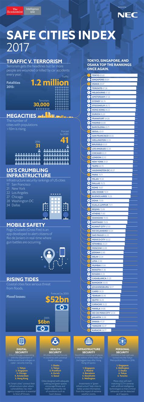 Safe Cities Index 2017 Infographic Safe Cities 2017
