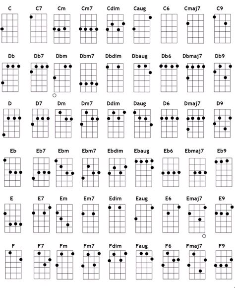 Chord Chart ~ Ukulelear