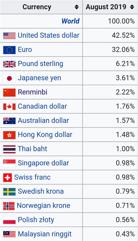 15 Major Currencies In World Payments In Of World Reurope