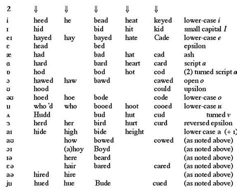All of these words and many more can be difficult to pronounce because spelling in english is not phonetic and it's often inconsistent. Vowel Pronunciation Symbols - Learning How to Read
