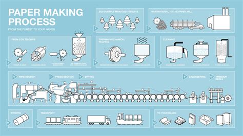 How paper is made in a TMP process