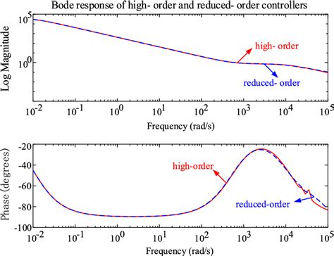 The Frequency Response Of High And Low Order Controllers Download