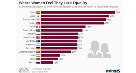Where Women Feel They Lack Equality