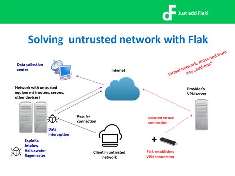 Dilak Solving Untrusted Network With Flak