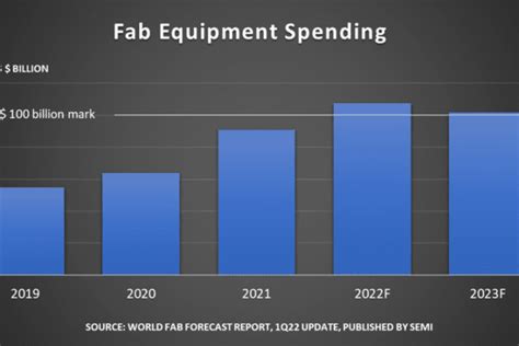 Europe Sees Record Year As Global Fab Equipment Spending Hits N