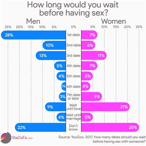 How Long Would You Wait Before Having Sex Oc Mememachina