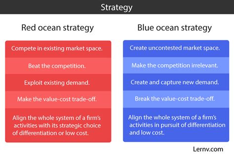 Blue Ocean Strategy A Growth Model To Achieve Market Success — Helping