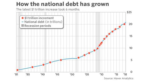 Our true national debt calculation is estimated using data provided by the u.s. It didn't take long for the U.S. to rack up another ...