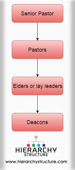 protestant church hierarchy church hierarchy chart