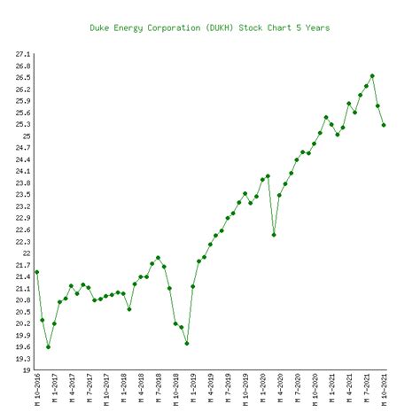 Duke Energy Duk 6 Price Charts 1999 2023 History