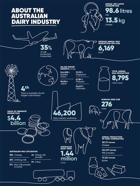 Dairy Production Statistics Dairy Australia