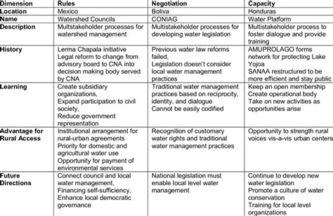 Three Dimensions Of Water Governance Download Table
