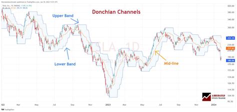Donchian Channels Indicator Explained And Profitability Tested