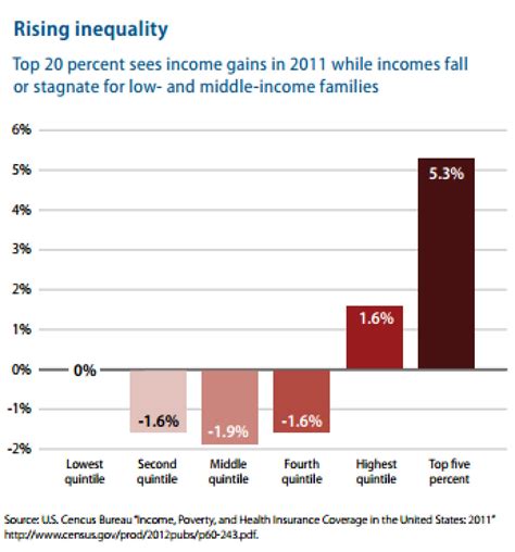 Income Inequality Just Continues To Get Worse And Worse Chart Huffpost