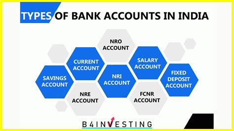 Read Everything About 6 Types Of Bank Accounts In India B4invsting