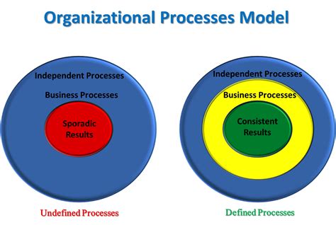Organizing Processes