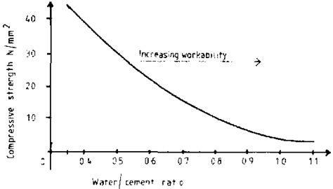 principal factor that determines concrete strength is WATER CEMENT