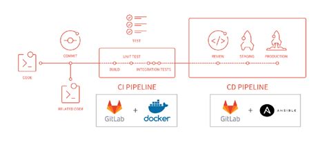 Integrating Ansible And Docker For A Ci Cd Pipeline Using Jenkins Riset