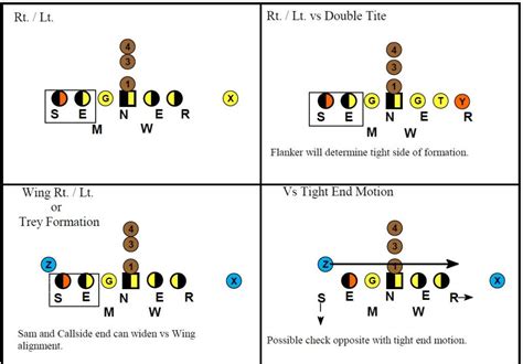 It's all about aesthetics and intention. 3-4 Defense Special Fronts - Football Toolbox