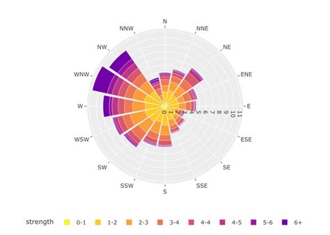 How To Make Wind Rose And Polar Bar Charts In Plotly Hot Sex Picture