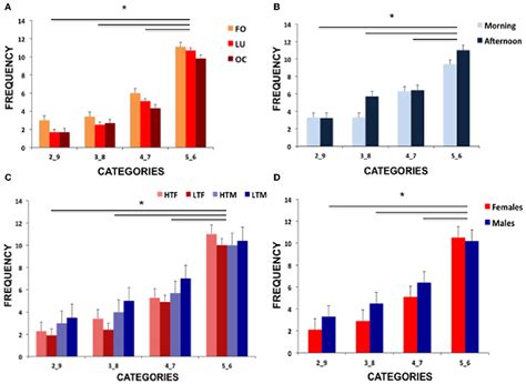 Frontiers The Impact Of Sex Hormone Concentrations On Decision Making In Females And Males