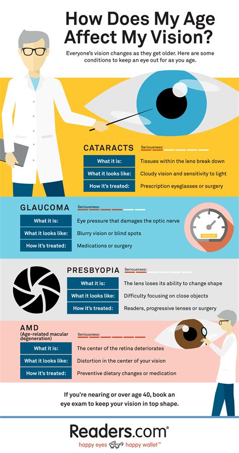 How Does My Age Affect My Vision Infographic ®