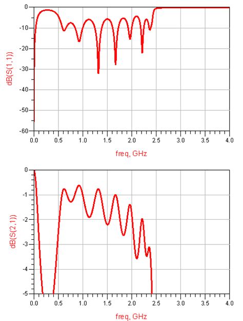 Measuring Ripple Within A Passband