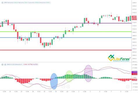 Macd Ultimate Guide To Use And Read Macd Indicator In Trading