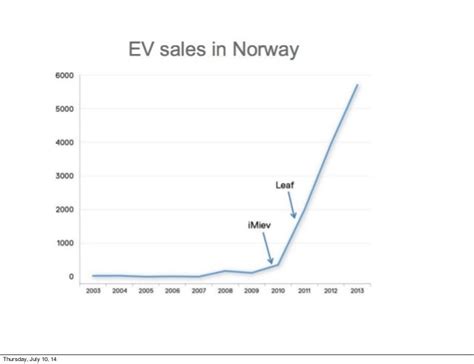 Trends In Norway Ev Market June 2014