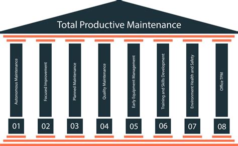 Infographic Pillars Of Total Productive Maintenance M