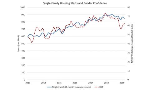 Housing Starts Decline In March 2019 04 20 Plumbing And Mechanical