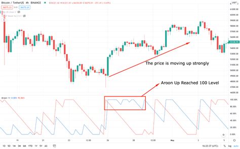 Aroon Indicator Explained How To Use It To Spot Early Trends Bybit Learn