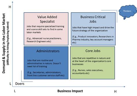 do you know the critical roles in your organisation aon hewitt apac