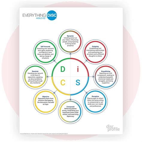 History Of Disc® Disc Profile Disc Assessment Disc How To Be Outgoing