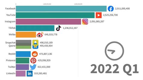 The Most Popular Social Media Networks 2003 2022