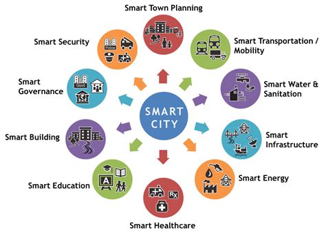 Innovative Smart City Solutions Rolta