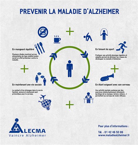 Infographie Prévenir La Maladie Dalzheimer Fondation Vaincre Alzheimer