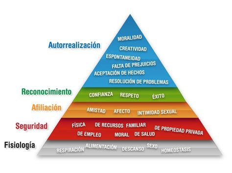 Pirámide De Maslow Infografias Pinterest