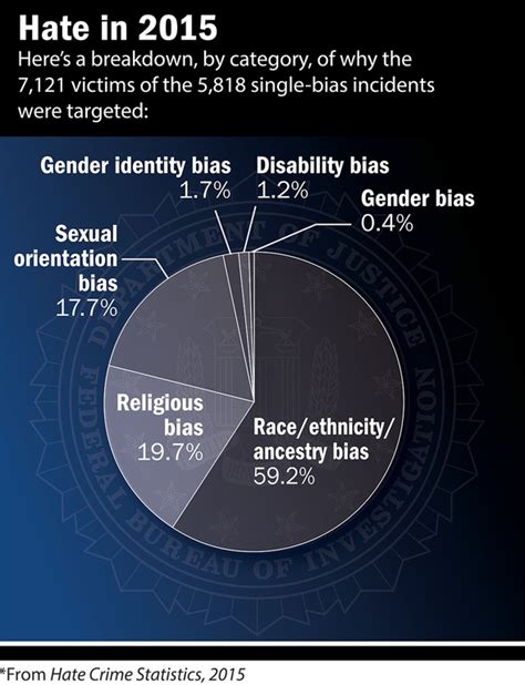 Hate Crime Statistics Released Fbi