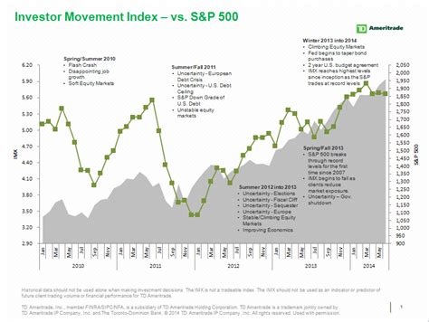 Td Ameritrades Investor Movement Index Imx Shows A Steady Start To