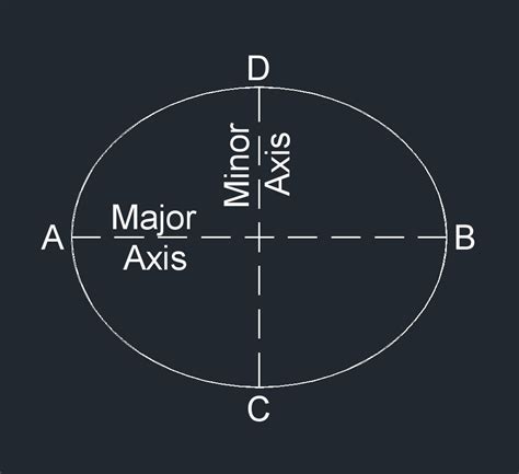 semi major and semi minor axis of an ellipse