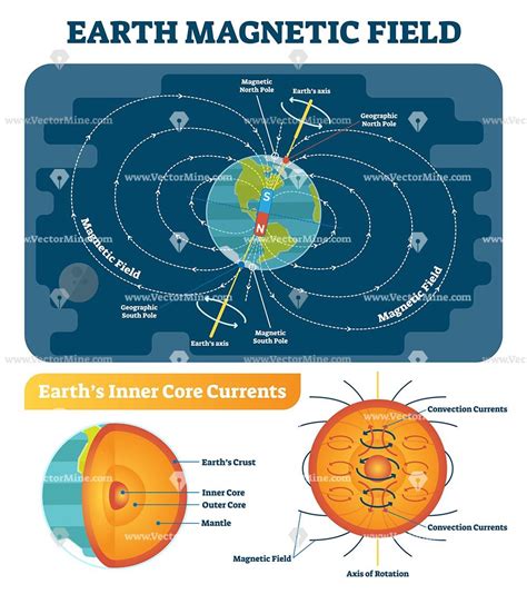Earth Magnetic Field Scientific Vector Illustration Diagram Earth S Magnetic Field Earth