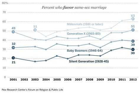 Support For Gay Marriage Rising In Every Demographic Sociological Images